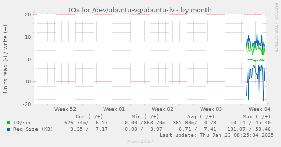 IOs for /dev/ubuntu-vg/ubuntu-lv