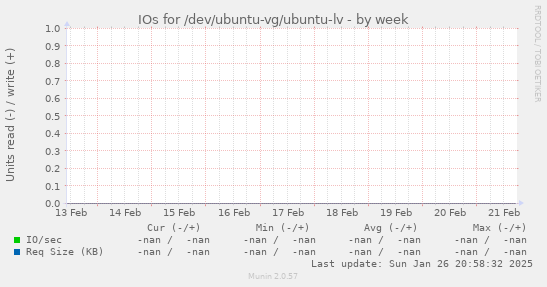 IOs for /dev/ubuntu-vg/ubuntu-lv