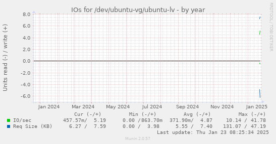 IOs for /dev/ubuntu-vg/ubuntu-lv