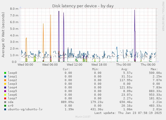 Disk latency per device