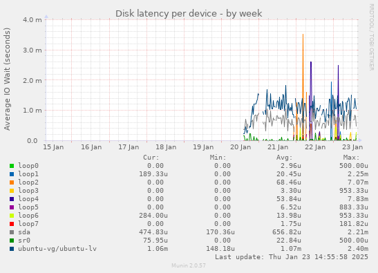 Disk latency per device