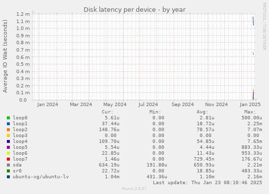 Disk latency per device