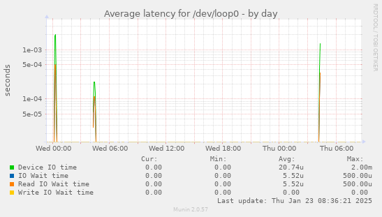 Average latency for /dev/loop0