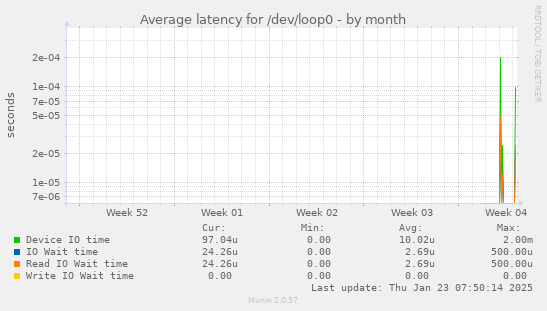 Average latency for /dev/loop0