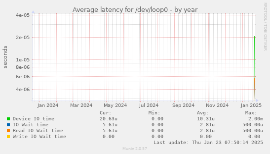 Average latency for /dev/loop0