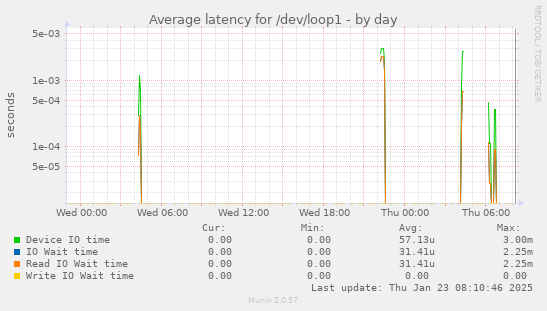 Average latency for /dev/loop1