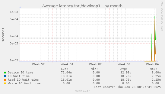 Average latency for /dev/loop1