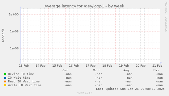 Average latency for /dev/loop1