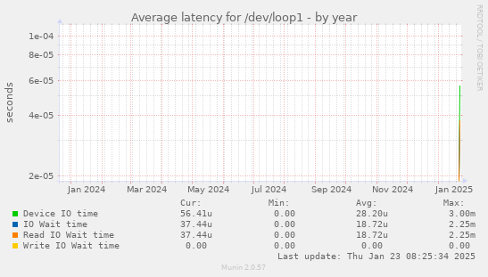 Average latency for /dev/loop1