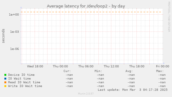 Average latency for /dev/loop2