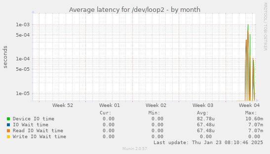 Average latency for /dev/loop2