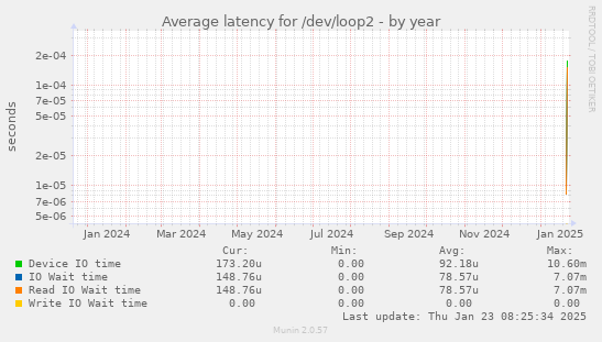 Average latency for /dev/loop2