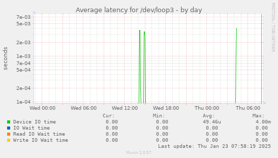 Average latency for /dev/loop3