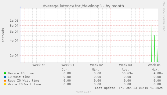 Average latency for /dev/loop3