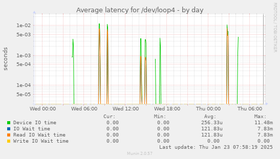 Average latency for /dev/loop4