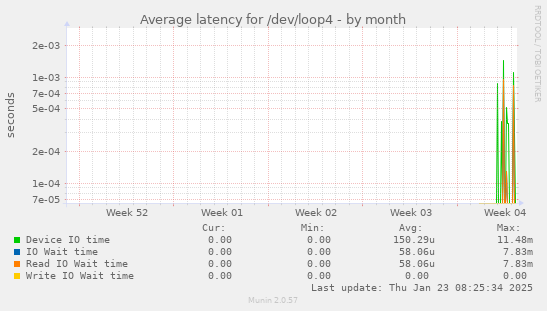 Average latency for /dev/loop4