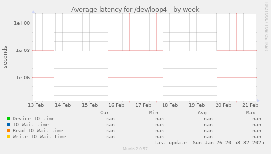 Average latency for /dev/loop4