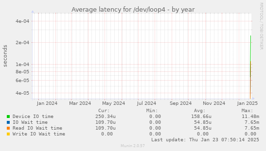 Average latency for /dev/loop4