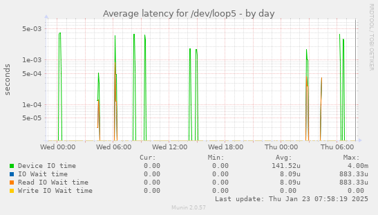 Average latency for /dev/loop5