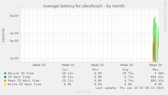 Average latency for /dev/loop5