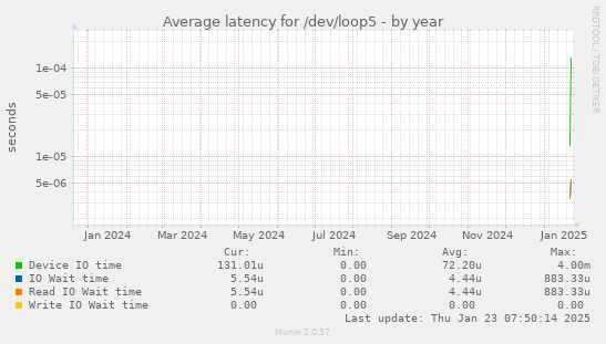 Average latency for /dev/loop5