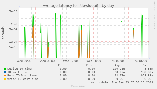 Average latency for /dev/loop6