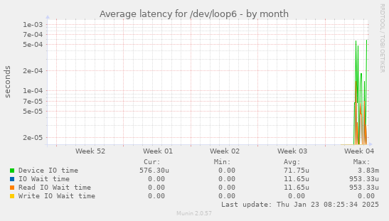 Average latency for /dev/loop6