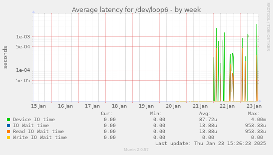 weekly graph