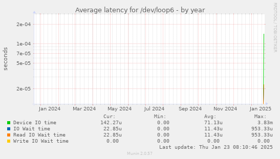 Average latency for /dev/loop6