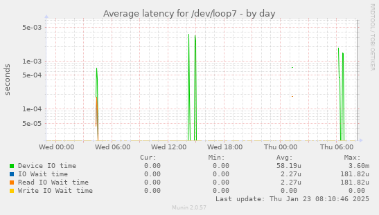 Average latency for /dev/loop7