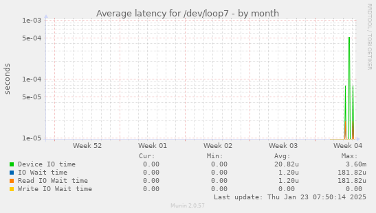 Average latency for /dev/loop7