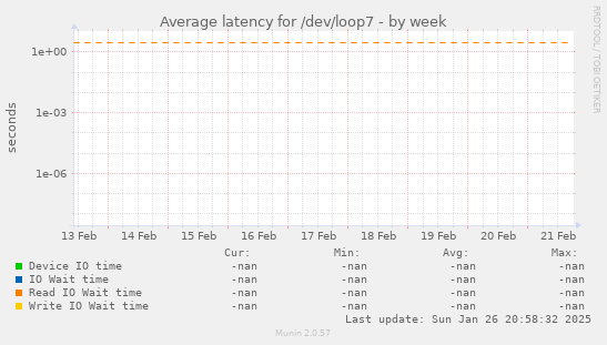 Average latency for /dev/loop7