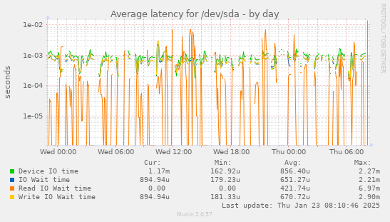 Average latency for /dev/sda