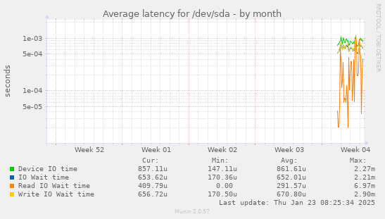 Average latency for /dev/sda