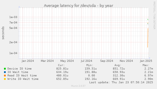 Average latency for /dev/sda