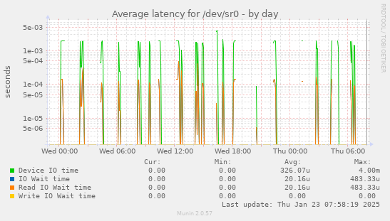 Average latency for /dev/sr0