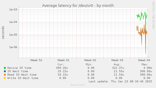 Average latency for /dev/sr0