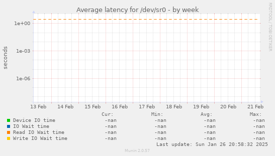 Average latency for /dev/sr0