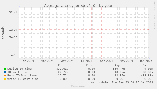 Average latency for /dev/sr0