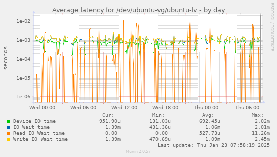 Average latency for /dev/ubuntu-vg/ubuntu-lv