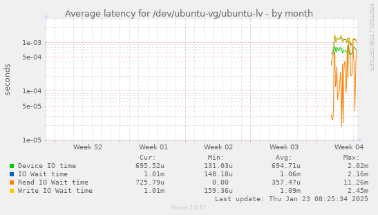 Average latency for /dev/ubuntu-vg/ubuntu-lv