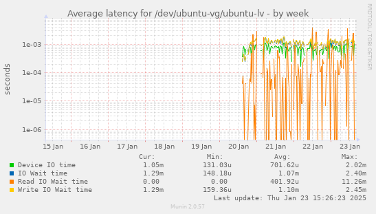 weekly graph