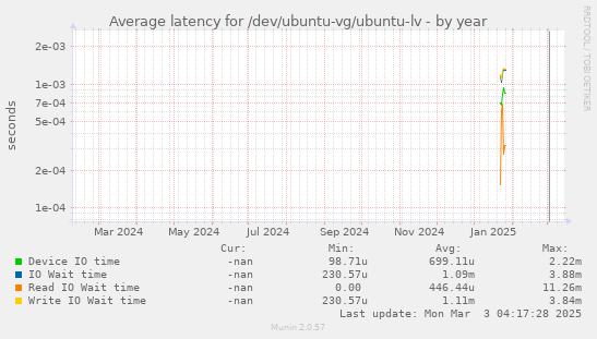 Average latency for /dev/ubuntu-vg/ubuntu-lv