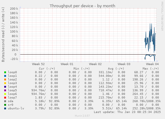 Throughput per device