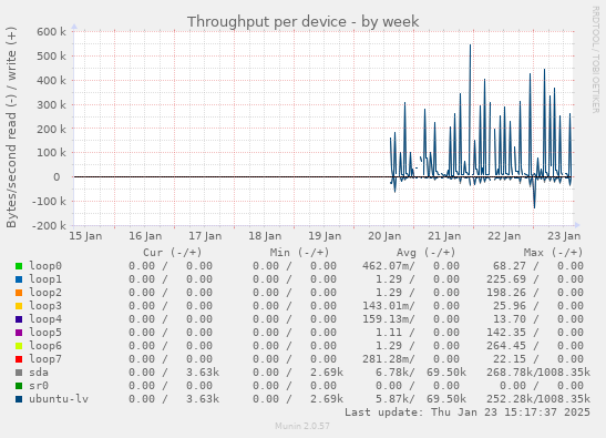 Throughput per device