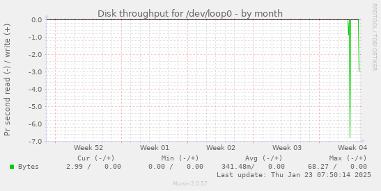 Disk throughput for /dev/loop0