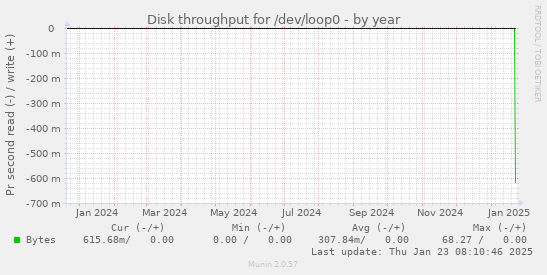 Disk throughput for /dev/loop0