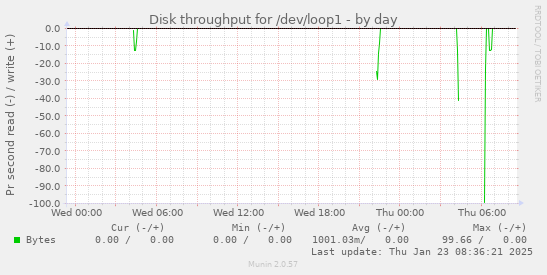 Disk throughput for /dev/loop1