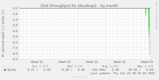 Disk throughput for /dev/loop1