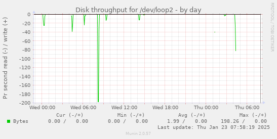 Disk throughput for /dev/loop2